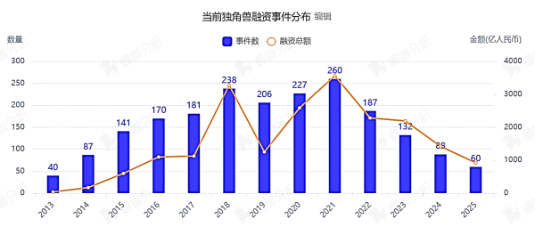 内外“双卷”、创新惰性，独角兽增速下滑折射出的产业发展困境