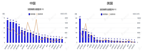 内(nèi)外(wài)“双(shuāng)卷(juǎn)”、创(chuàng)新(xīn)惰(duò)性(xìng)，独(dú)角(jiǎo)兽(shòu)增(zēng)速(sù)下(xià)滑(huá)折(zhé)射(shè)出(chū)的(de)产(chǎn)业(yè)发展困境