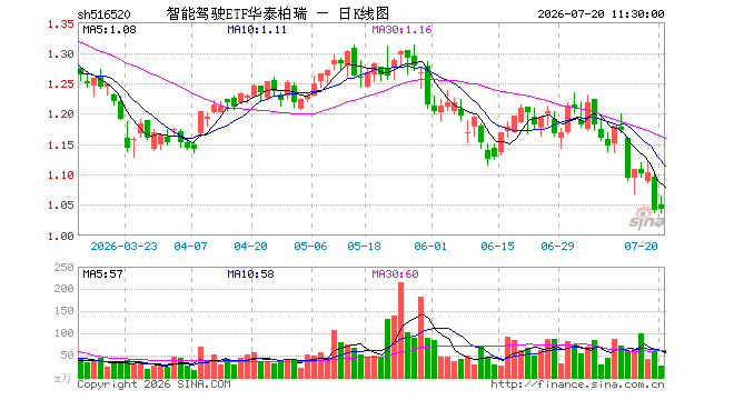 智能驾驶ETF华泰柏瑞（516520）涨0.10%，半日成交额2772.98万元