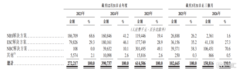 按产品划分的收入明细，来源：招股书