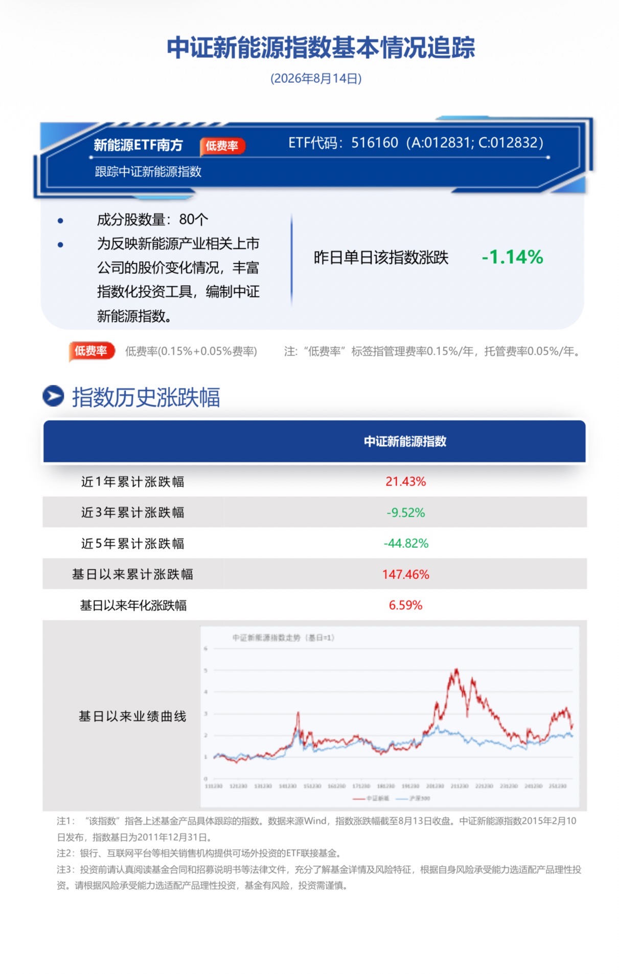 汽车出口强劲+产业链优势+煤新融合，新能源行业迎来三重驱动，南方基金旗下新能源ETF南方(516160)跟踪标的指数昨日跌1.14%