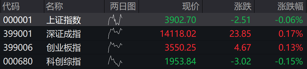 A股四大指数开盘表现分化，工业金属、黄金等板块涨幅居前