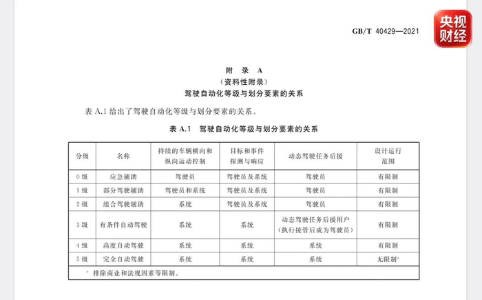 智驾强制国标来了！L2-L4智能驾驶进入“合规高速路”