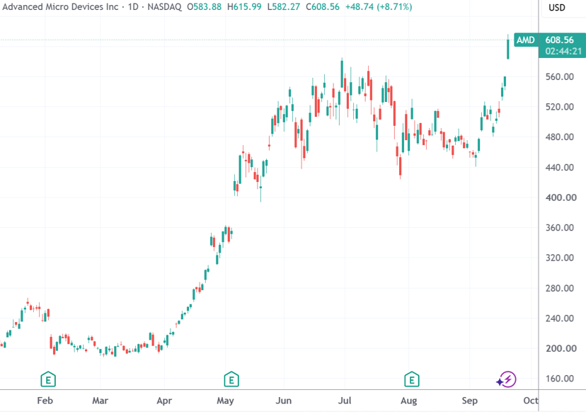 （AMD日线图，来源：TradingView）