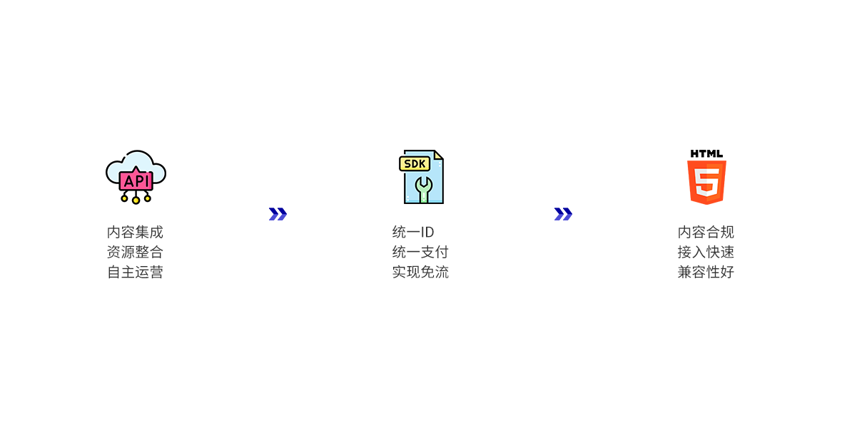 接入层 - 车联网生态运营管理服务